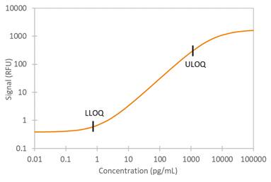 Simple Plex Human IL-33 Assay Standard Curve